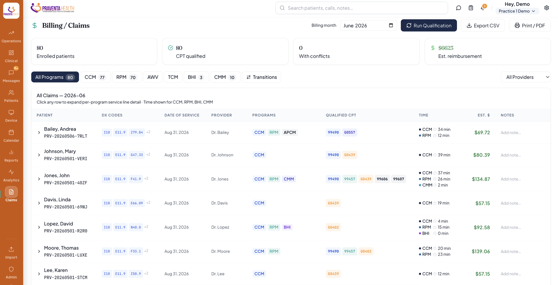 Praventa billing and claims screen showing 80 enrolled patients, CPT qualification status, per-program minutes and estimated reimbursement for the month