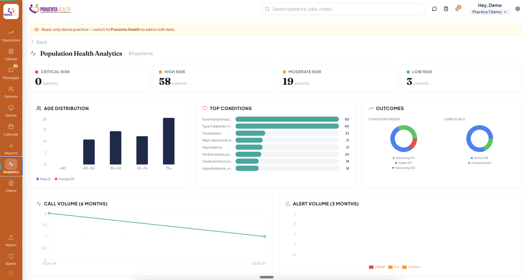 Praventa population health analytics showing risk stratification across 80 patients, age distribution, top conditions, outcome trends and call and alert volume