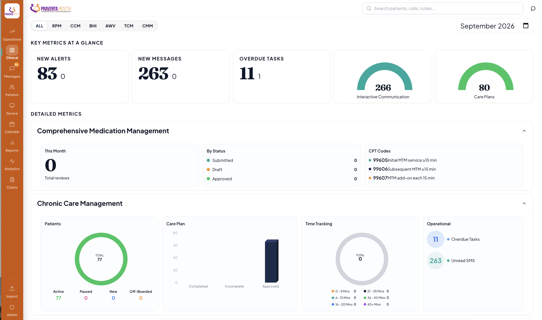 Praventa clinical dashboard showing alerts, messages, overdue tasks and per-program detail for comprehensive medication management and chronic care management