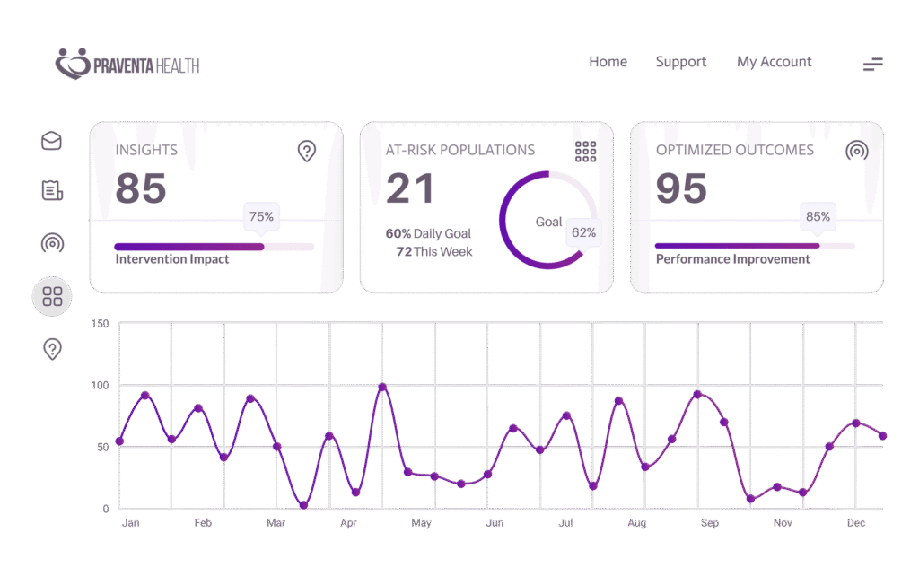 A digital dashboard displays insights (85), at-risk populations (21), optimized outcomes (95), progress bars, and a line graph tracking monthly performance, all in purple and white with navigation icons on the left.