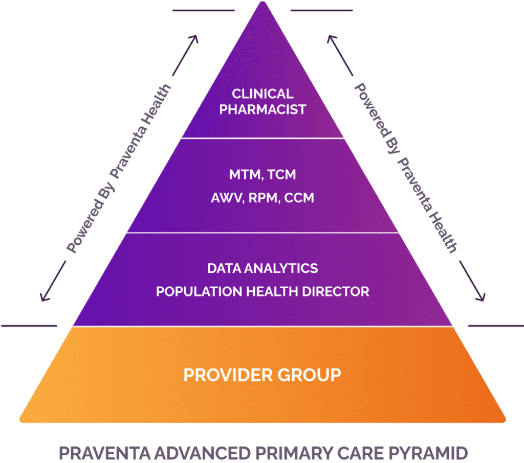 A purple and orange pyramid diagram labeled “PRAVENTA ADVANCED PRIMARY CARE PYRAMID,” highlighting four levels: Provider Group, Data Analytics/Population Health Director, MTM/TCM/AWV/RPM/CCM, and Clinical Pharmacist—powered by advanced AI insights.