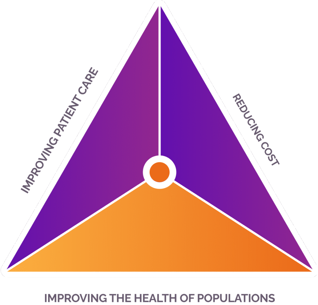 A triangle divided into three colored sections, labeled Improving Patient Care, Reducing Cost, and Improving the Health of Populations on its sides, representing the medical healthcare triple aim—a valuable guide for pharmacists and AI-driven solutions.